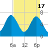 Brickyard Point tide chart for Wednesday, April 17, 2024