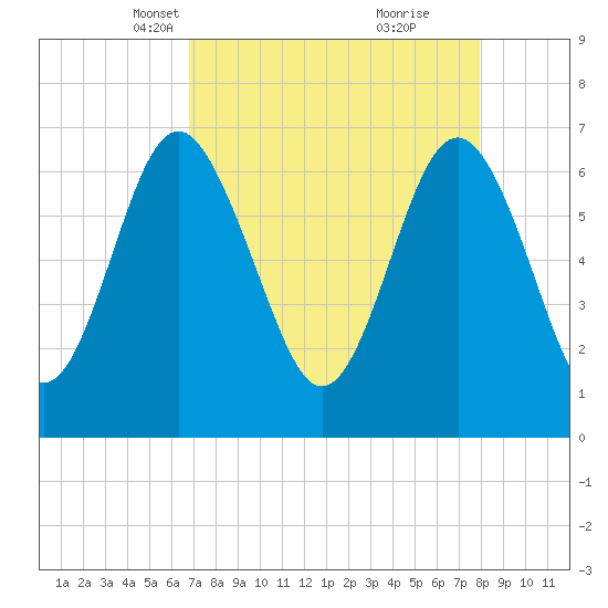 Brickyard Point tide chart for Thursday, April 18, 2024