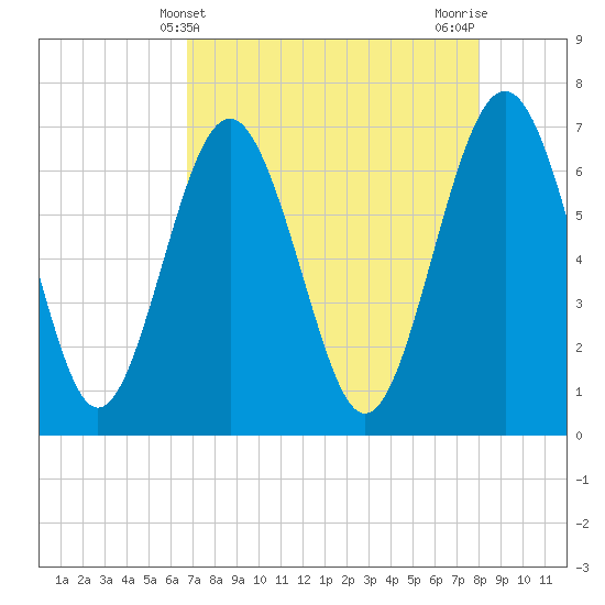Brickyard Point tide chart for Sunday, April 21, 2024