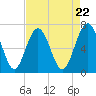 Brickyard Point tide chart for Monday, April 22, 2024