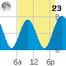 Brickyard Point tide chart for Tuesday, April 23, 2024