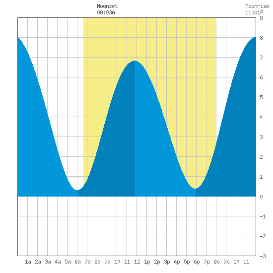 Brickyard Point tide chart for Friday, April 26, 2024