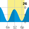 Brickyard Point tide chart for Friday, April 26, 2024