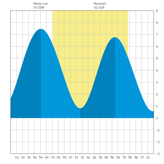 Brickyard Point tide chart for Wednesday, April 3, 2024