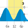Brickyard Point tide chart for Wednesday, April 3, 2024