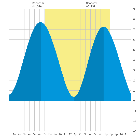 Brickyard Point tide chart for Thursday, April 4, 2024