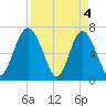 Brickyard Point tide chart for Thursday, April 4, 2024