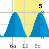 Brickyard Point tide chart for Friday, April 5, 2024