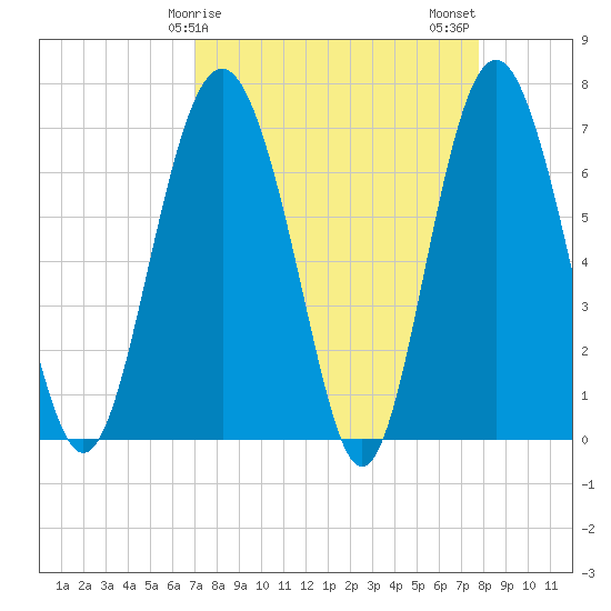 Brickyard Point tide chart for Saturday, April 6, 2024