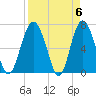 Brickyard Point tide chart for Saturday, April 6, 2024