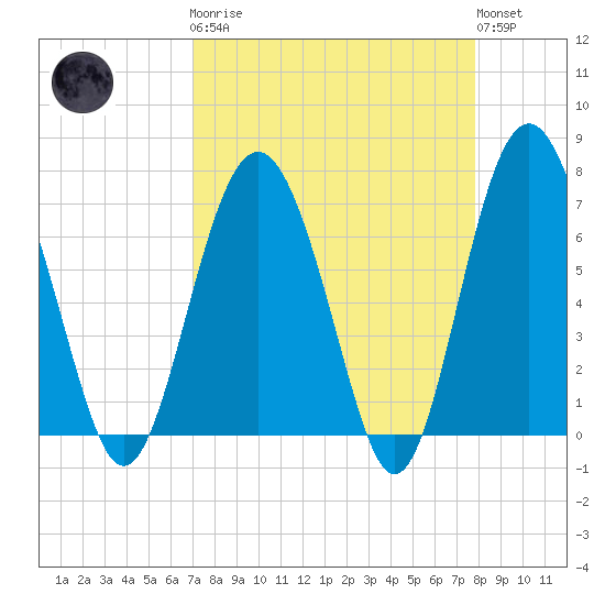 Brickyard Point tide chart for Monday, April 8, 2024
