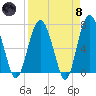 Brickyard Point tide chart for Monday, April 8, 2024
