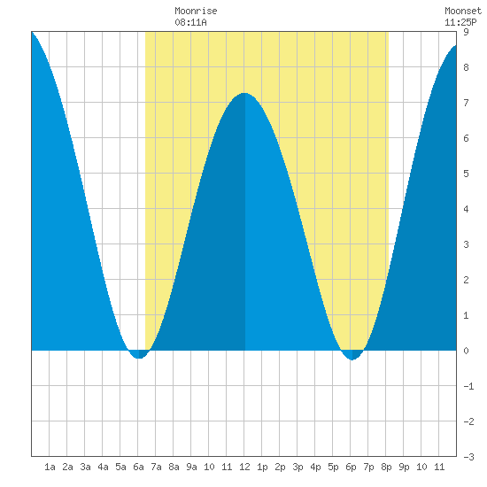 Brickyard Point tide chart for Friday, May 10, 2024