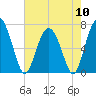 Brickyard Point tide chart for Friday, May 10, 2024