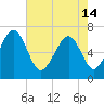 Brickyard Point tide chart for Tuesday, May 14, 2024