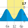 Brickyard Point tide chart for Friday, May 17, 2024