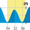 Brickyard Point tide chart for Saturday, May 25, 2024