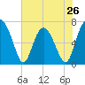 Brickyard Point tide chart for Sunday, May 26, 2024