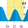 Brickyard Point tide chart for Monday, May 27, 2024