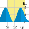Brickyard Point tide chart for Friday, May 31, 2024