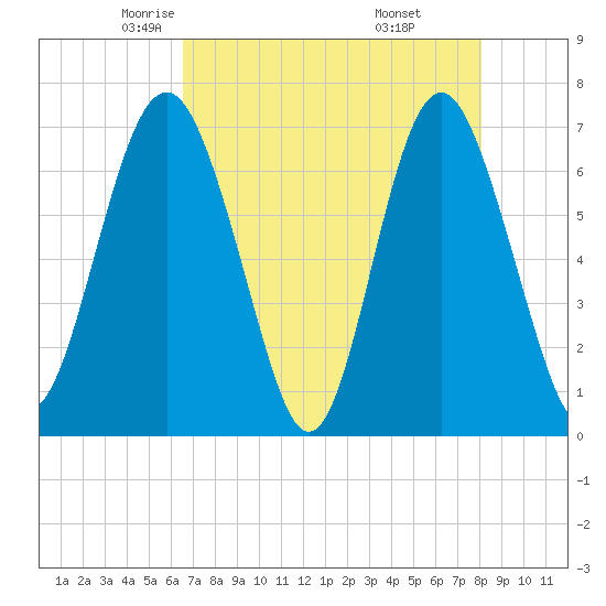 Brickyard Point tide chart for Friday, May 3, 2024