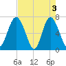 Brickyard Point tide chart for Friday, May 3, 2024