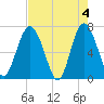 Brickyard Point tide chart for Saturday, May 4, 2024