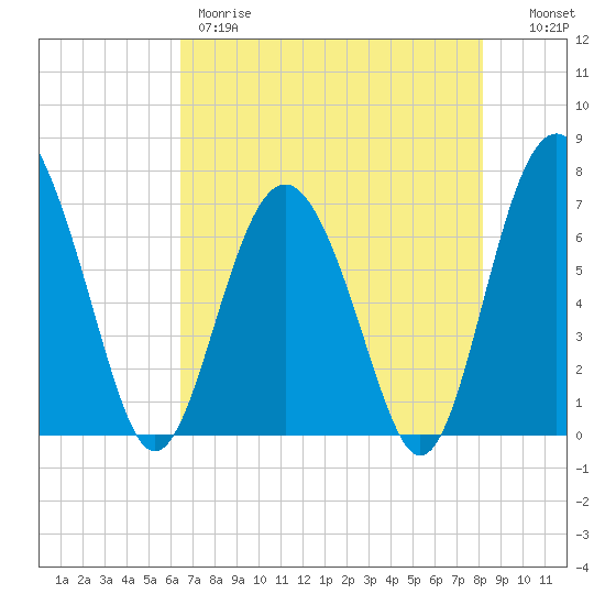 Brickyard Point tide chart for Thursday, May 9, 2024