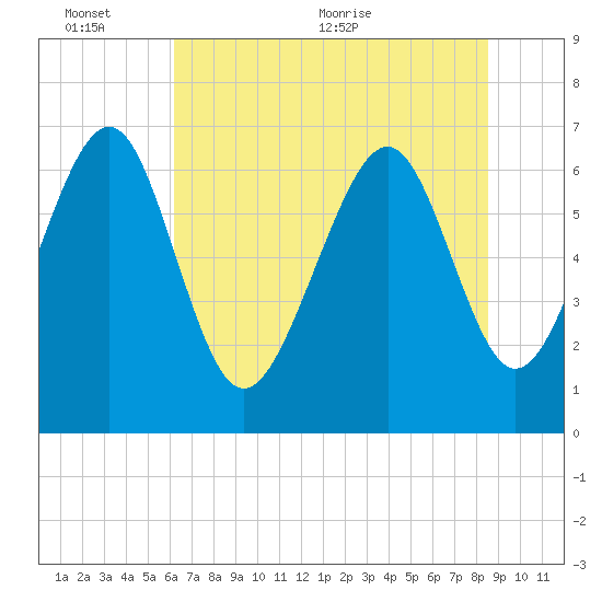Brickyard Point tide chart for Thursday, June 13, 2024