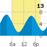 Brickyard Point tide chart for Thursday, June 13, 2024