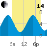 Brickyard Point tide chart for Friday, June 14, 2024