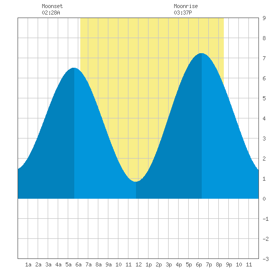 Brickyard Point tide chart for Sunday, June 16, 2024