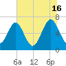 Brickyard Point tide chart for Sunday, June 16, 2024