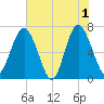 Brickyard Point tide chart for Saturday, June 1, 2024