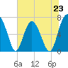 Brickyard Point tide chart for Sunday, June 23, 2024
