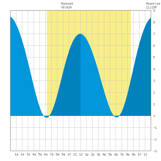 Brickyard Point tide chart for Monday, June 24, 2024