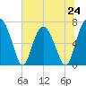Brickyard Point tide chart for Monday, June 24, 2024