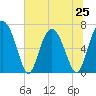 Brickyard Point tide chart for Tuesday, June 25, 2024