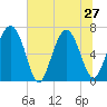 Brickyard Point tide chart for Thursday, June 27, 2024