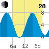 Brickyard Point tide chart for Friday, June 28, 2024