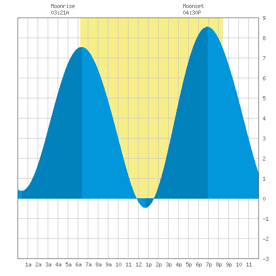 Brickyard Point tide chart for Sunday, June 2, 2024