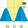 Brickyard Point tide chart for Sunday, June 30, 2024