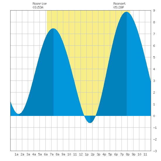 Brickyard Point tide chart for Monday, June 3, 2024
