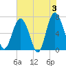 Brickyard Point tide chart for Monday, June 3, 2024
