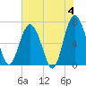 Brickyard Point tide chart for Tuesday, June 4, 2024