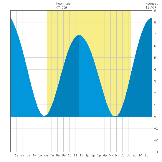 Brickyard Point tide chart for Saturday, June 8, 2024