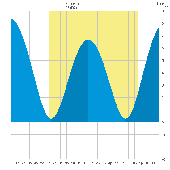 Brickyard Point tide chart for Sunday, June 9, 2024