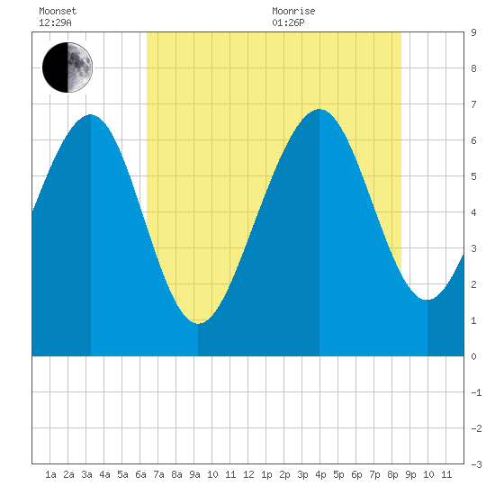 Brickyard Point tide chart for Saturday, July 13, 2024