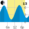 Brickyard Point tide chart for Saturday, July 13, 2024