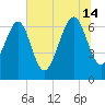 Brickyard Point tide chart for Sunday, July 14, 2024